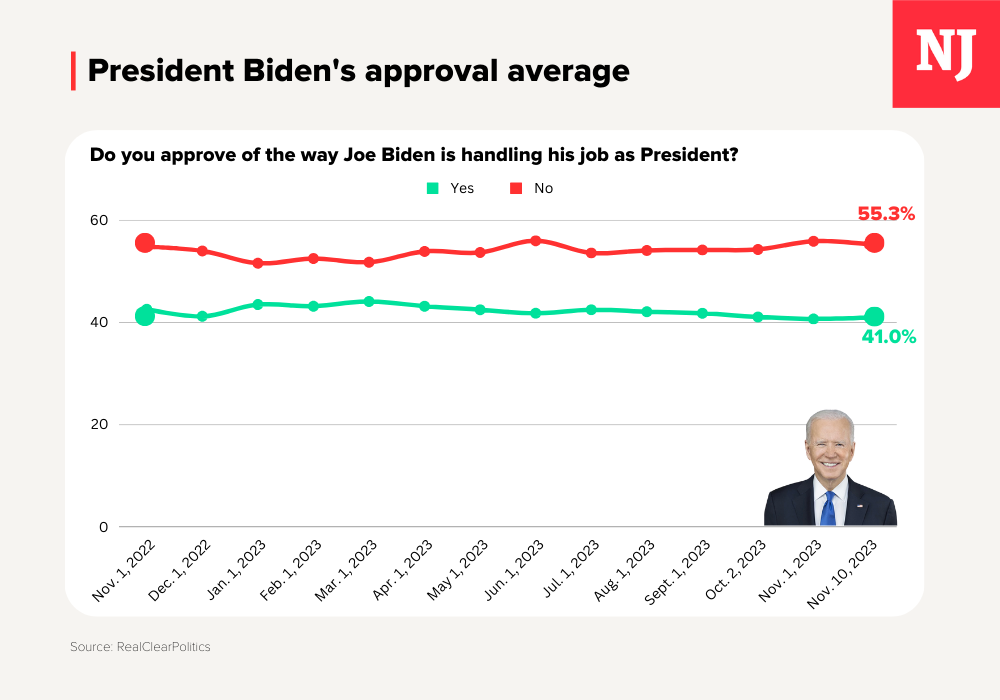 Biden Approval Ratings 1113.png